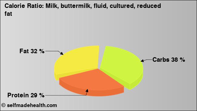 Calorie ratio: Milk, buttermilk, fluid, cultured, reduced fat (chart, nutrition data)