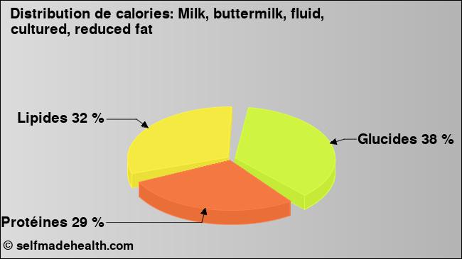Calories: Milk, buttermilk, fluid, cultured, reduced fat (diagramme, valeurs nutritives)