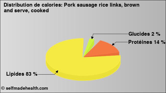 Calories: Pork sausage rice links, brown and serve, cooked (diagramme, valeurs nutritives)