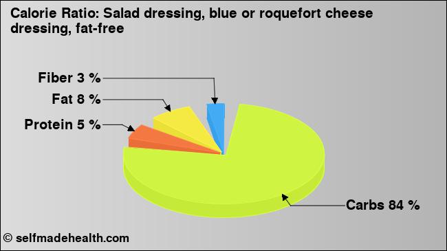 Calorie ratio: Salad dressing, blue or roquefort cheese dressing, fat-free (chart, nutrition data)