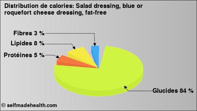 Calories: Salad dressing, blue or roquefort cheese dressing, fat-free (diagramme, valeurs nutritives)