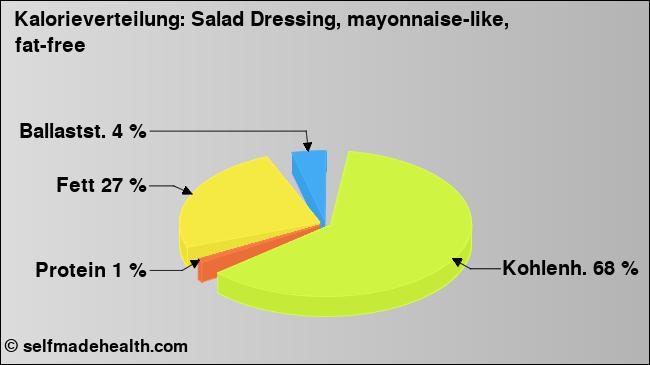 Kalorienverteilung: Salad Dressing, mayonnaise-like, fat-free (Grafik, Nährwerte)