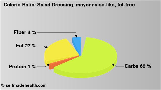 Calorie ratio: Salad Dressing, mayonnaise-like, fat-free (chart, nutrition data)