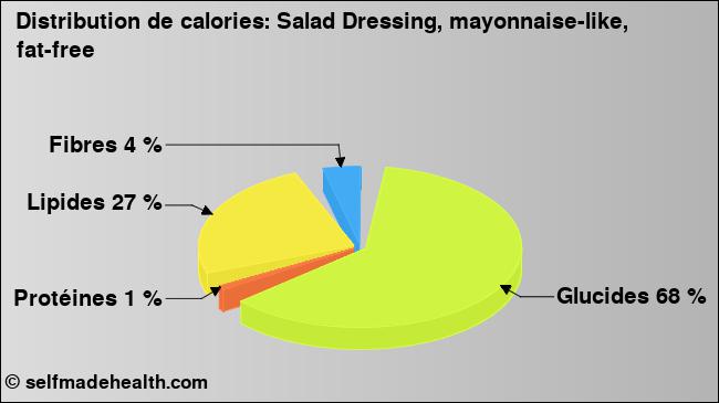 Calories: Salad Dressing, mayonnaise-like, fat-free (diagramme, valeurs nutritives)