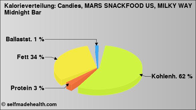 Kalorienverteilung: Candies, MARS SNACKFOOD US, MILKY WAY Midnight Bar (Grafik, Nährwerte)