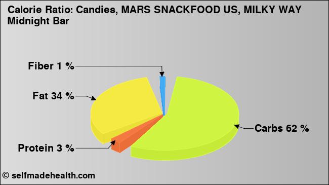 Calorie ratio: Candies, MARS SNACKFOOD US, MILKY WAY Midnight Bar (chart, nutrition data)