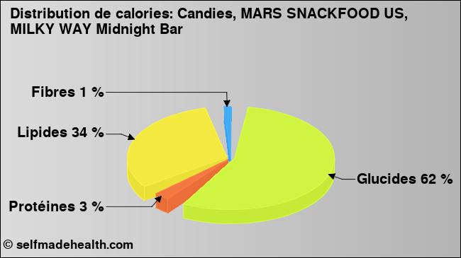 Calories: Candies, MARS SNACKFOOD US, MILKY WAY Midnight Bar (diagramme, valeurs nutritives)