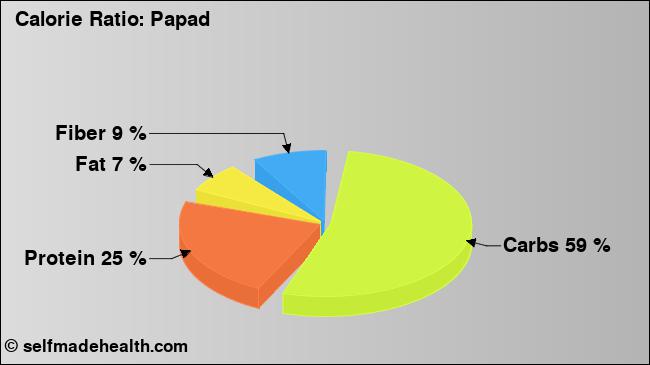 Calorie ratio: Papad (chart, nutrition data)