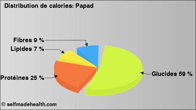 Calories: Papad (diagramme, valeurs nutritives)
