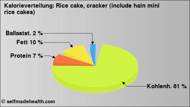 Kalorienverteilung: Rice cake, cracker (include hain mini rice cakes) (Grafik, Nährwerte)
