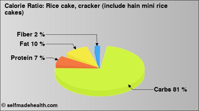 Calorie ratio: Rice cake, cracker (include hain mini rice cakes) (chart, nutrition data)