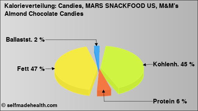 Kalorienverteilung: Candies, MARS SNACKFOOD US, M&M's Almond Chocolate Candies (Grafik, Nährwerte)