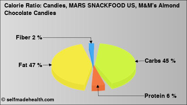 Calorie ratio: Candies, MARS SNACKFOOD US, M&M's Almond Chocolate Candies (chart, nutrition data)