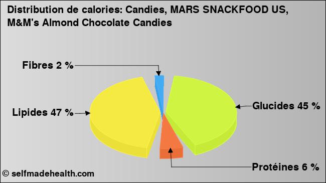 Calories: Candies, MARS SNACKFOOD US, M&M's Almond Chocolate Candies (diagramme, valeurs nutritives)