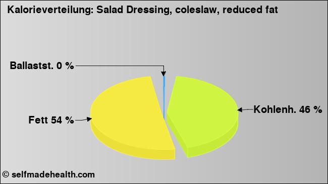 Kalorienverteilung: Salad Dressing, coleslaw, reduced fat (Grafik, Nährwerte)