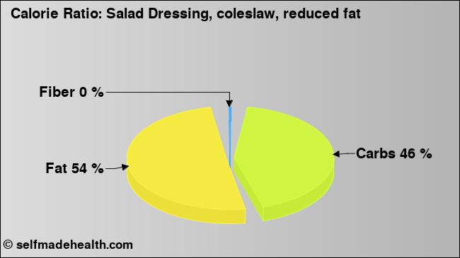 Calorie ratio: Salad Dressing, coleslaw, reduced fat (chart, nutrition data)