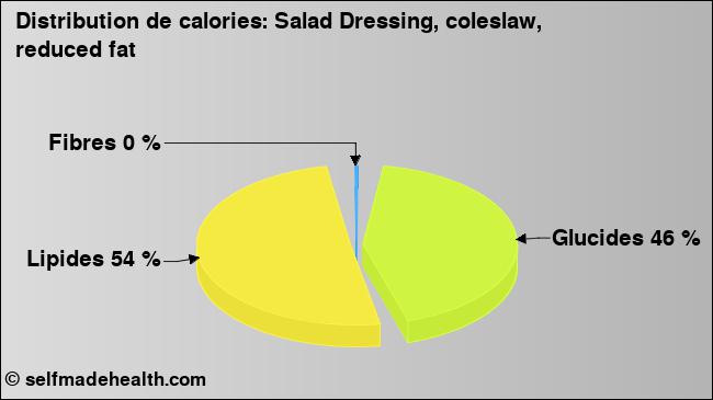 Calories: Salad Dressing, coleslaw, reduced fat (diagramme, valeurs nutritives)