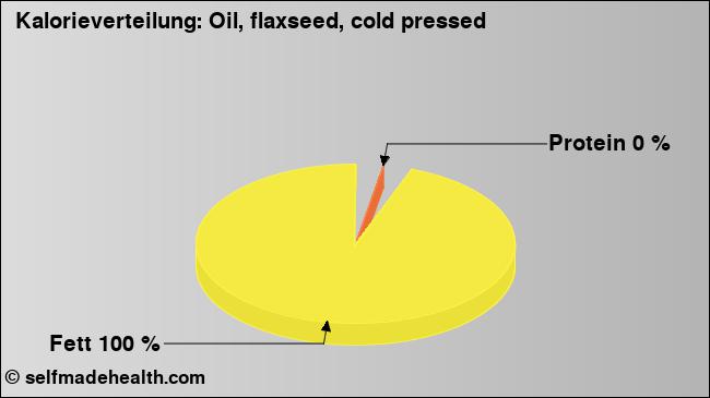 Kalorienverteilung: Oil, flaxseed, cold pressed (Grafik, Nährwerte)