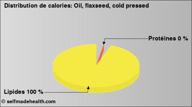Calories: Oil, flaxseed, cold pressed (diagramme, valeurs nutritives)