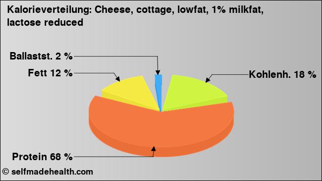 Kalorienverteilung: Cheese, cottage, lowfat, 1% milkfat, lactose reduced (Grafik, Nährwerte)