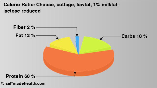 Calorie ratio: Cheese, cottage, lowfat, 1% milkfat, lactose reduced (chart, nutrition data)