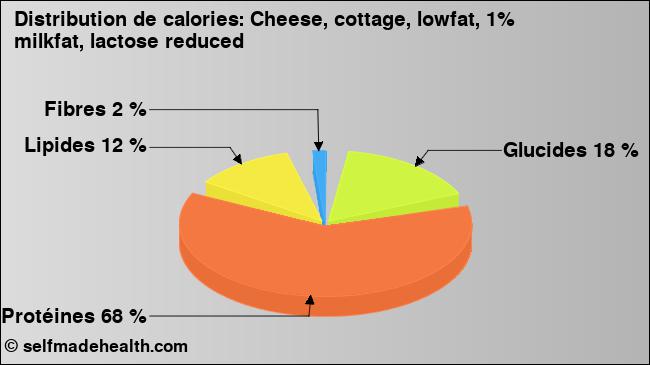 Calories: Cheese, cottage, lowfat, 1% milkfat, lactose reduced (diagramme, valeurs nutritives)