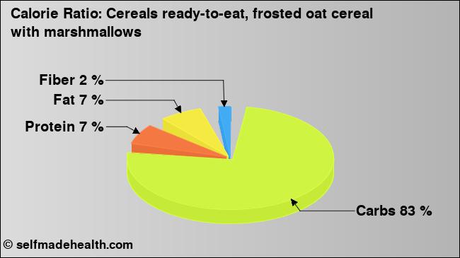 Calorie ratio: Cereals ready-to-eat, frosted oat cereal with marshmallows (chart, nutrition data)