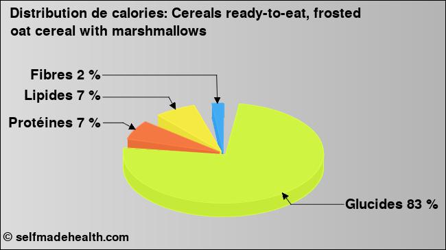 Calories: Cereals ready-to-eat, frosted oat cereal with marshmallows (diagramme, valeurs nutritives)