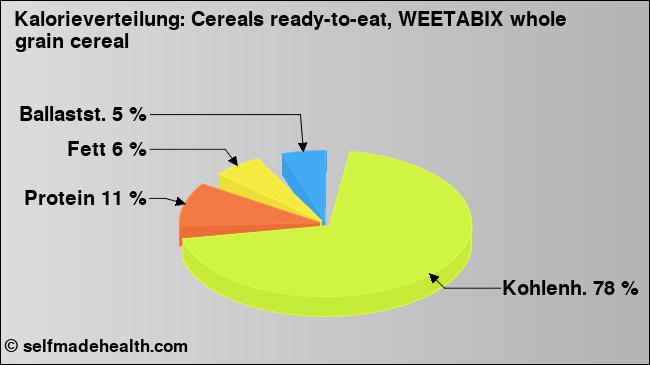 Kalorienverteilung: Cereals ready-to-eat, WEETABIX whole grain cereal (Grafik, Nährwerte)