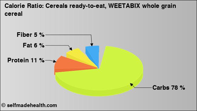 Calorie ratio: Cereals ready-to-eat, WEETABIX whole grain cereal (chart, nutrition data)