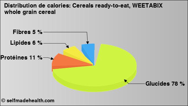 Calories: Cereals ready-to-eat, WEETABIX whole grain cereal (diagramme, valeurs nutritives)