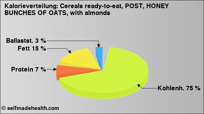 Kalorienverteilung: Cereals ready-to-eat, POST, HONEY BUNCHES OF OATS, with almonds (Grafik, Nährwerte)