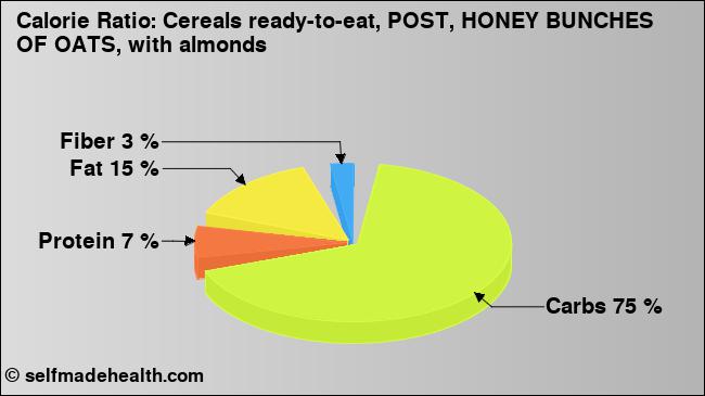 Calorie ratio: Cereals ready-to-eat, POST, HONEY BUNCHES OF OATS, with almonds (chart, nutrition data)