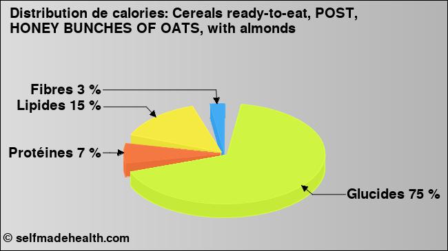 Calories: Cereals ready-to-eat, POST, HONEY BUNCHES OF OATS, with almonds (diagramme, valeurs nutritives)