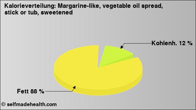 Kalorienverteilung: Margarine-like, vegetable oil spread, stick or tub, sweetened (Grafik, Nährwerte)
