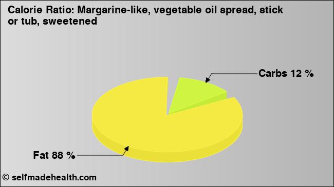 Calorie ratio: Margarine-like, vegetable oil spread, stick or tub, sweetened (chart, nutrition data)