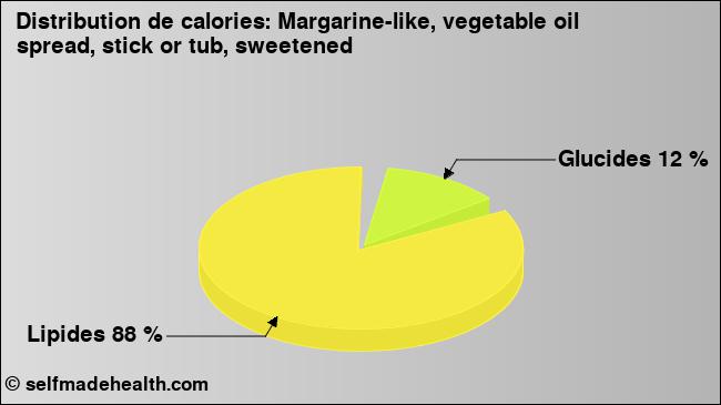 Calories: Margarine-like, vegetable oil spread, stick or tub, sweetened (diagramme, valeurs nutritives)
