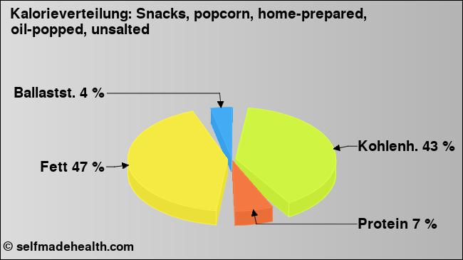 Kalorienverteilung: Snacks, popcorn, home-prepared, oil-popped, unsalted (Grafik, Nährwerte)