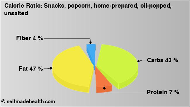 Calorie ratio: Snacks, popcorn, home-prepared, oil-popped, unsalted (chart, nutrition data)
