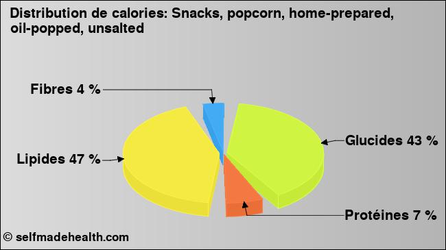 Calories: Snacks, popcorn, home-prepared, oil-popped, unsalted (diagramme, valeurs nutritives)