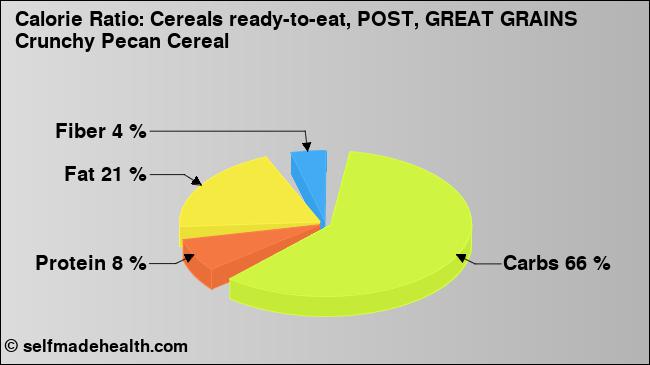 Calorie ratio: Cereals ready-to-eat, POST, GREAT GRAINS Crunchy Pecan Cereal (chart, nutrition data)