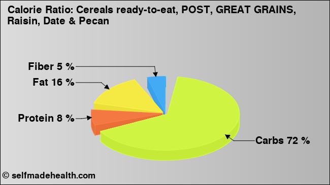Calorie ratio: Cereals ready-to-eat, POST, GREAT GRAINS, Raisin, Date & Pecan (chart, nutrition data)