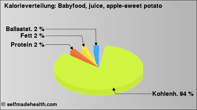 Kalorienverteilung: Babyfood, juice, apple-sweet potato (Grafik, Nährwerte)