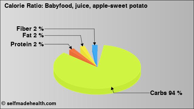 Calorie ratio: Babyfood, juice, apple-sweet potato (chart, nutrition data)