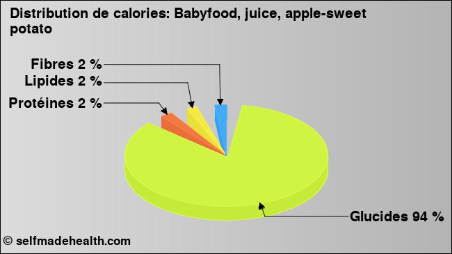 Calories: Babyfood, juice, apple-sweet potato (diagramme, valeurs nutritives)