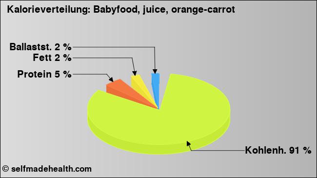 Kalorienverteilung: Babyfood, juice, orange-carrot (Grafik, Nährwerte)