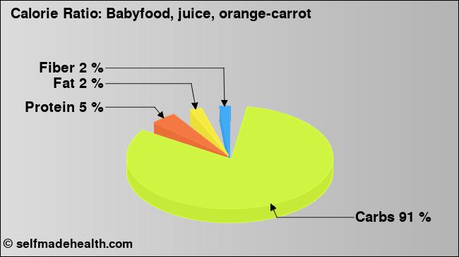 Calorie ratio: Babyfood, juice, orange-carrot (chart, nutrition data)
