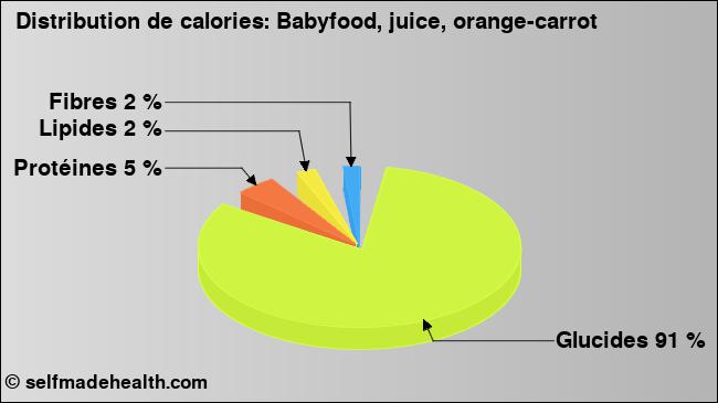 Calories: Babyfood, juice, orange-carrot (diagramme, valeurs nutritives)