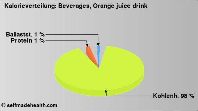Kalorienverteilung: Beverages, Orange juice drink (Grafik, Nährwerte)