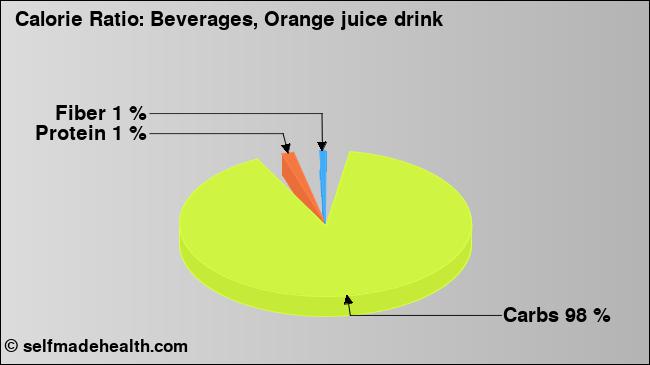 Calorie ratio: Beverages, Orange juice drink (chart, nutrition data)